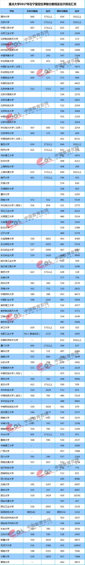 高考干货重点大学各地区录取最低分及位次,重点大学最低录取分数