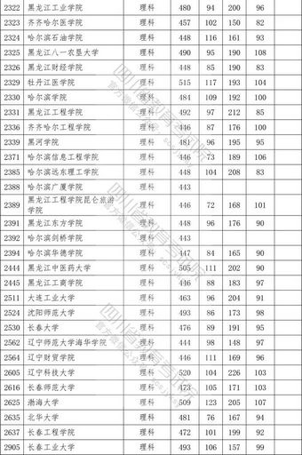 速看在川招生本科二批院校录取调档线出炉,普通高校在川招生本科二批调档线