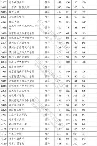 速看在川招生本科二批院校录取调档线出炉,普通高校在川招生本科二批调档线