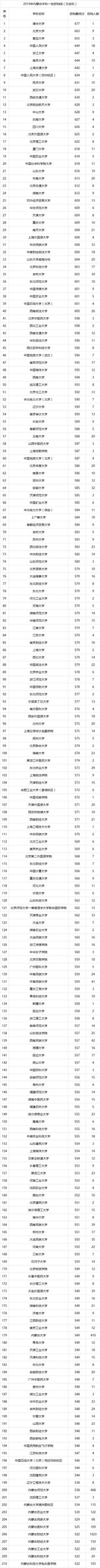 2019高考本一批投档线六省市录取分数线出炉,2019年高考投档线和录取分数线