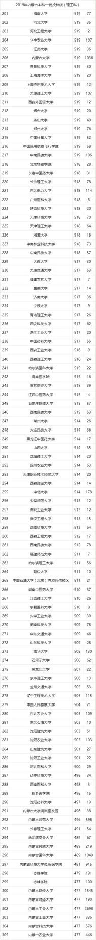 2019高考本一批投档线六省市录取分数线出炉,2019年高考投档线和录取分数线