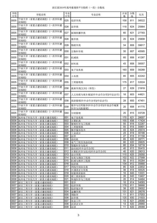 2019高考本一批投档线六省市录取分数线出炉,2019年高考投档线和录取分数线