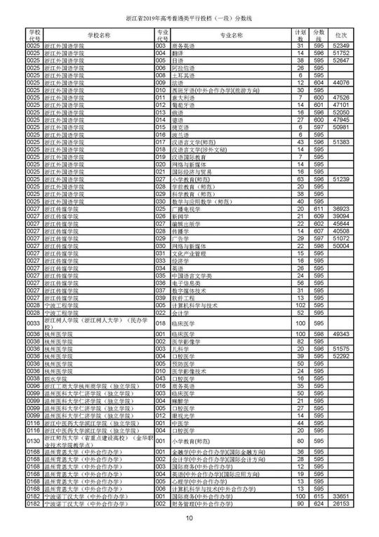 2019高考本一批投档线六省市录取分数线出炉,2019年高考投档线和录取分数线