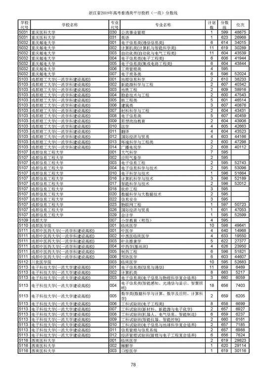 2019高考本一批投档线六省市录取分数线出炉,2019年高考投档线和录取分数线