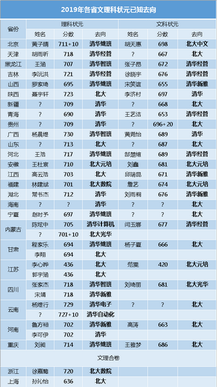 全员清华、北大2019高考状元去向最全统计出炉,清华大学北京大学2019状元