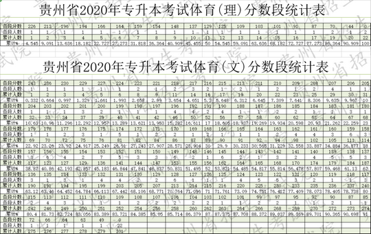 官方发布贵州2020年高考分段统计表公布,贵州省2020年高考分数段统计表