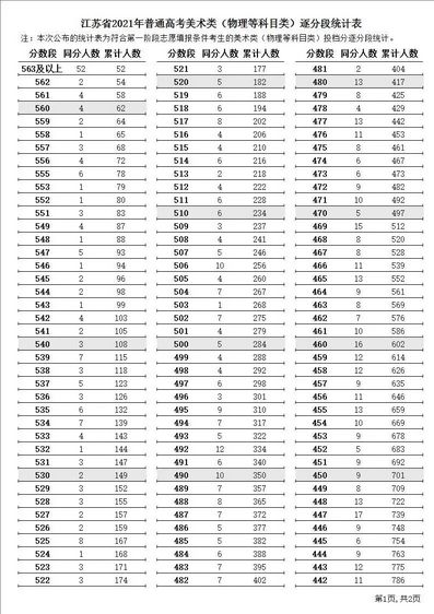 2021江苏高考分数线出炉考生们关心的逐分段统计表也来了,2021江苏高考录取分数线一览表理科