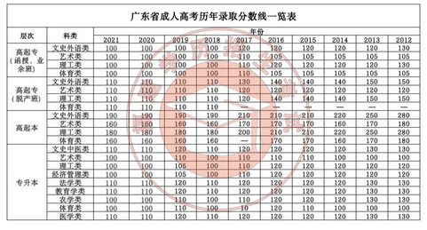 22个省份2021年成考录取切线公布,成考录取分数线2021