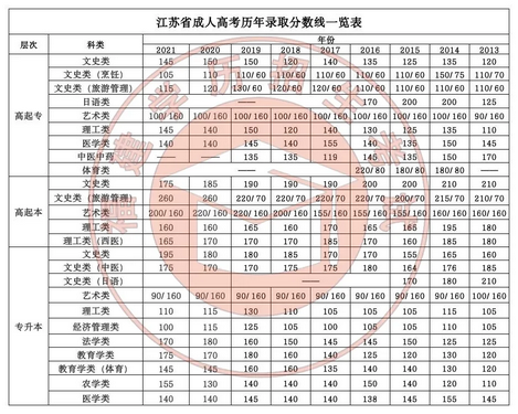 22个省份2021年成考录取切线公布,成考录取分数线2021