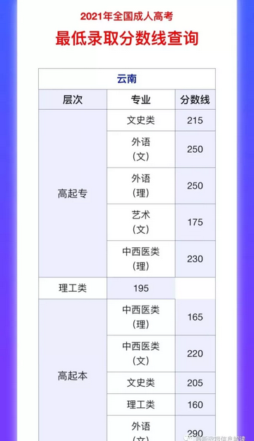 分享2021年成人高考部分省份分数线,2021年成人高考的分数线