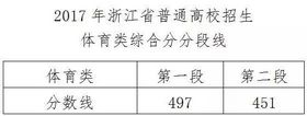 2017浙江省高考分数线公布第一段分数线577,2018年浙江高考分数线公布一段线595分