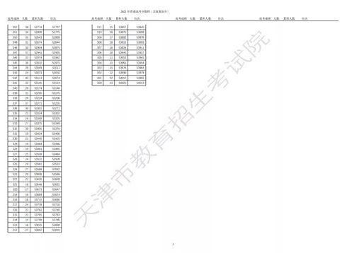 天津2021高考成绩一分一段表汇总,2021年天津高考成绩一分一段表