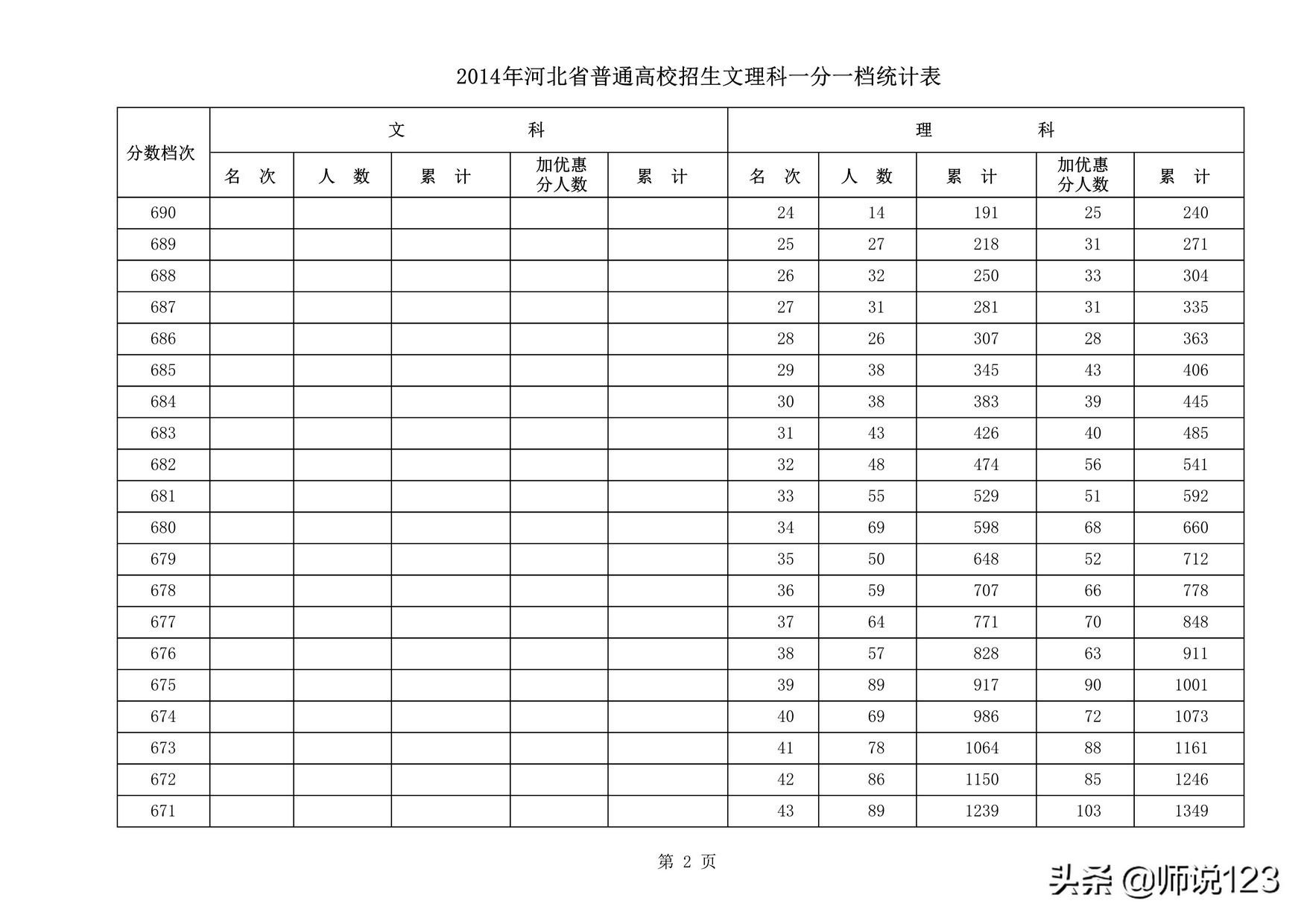 2014年河北省高考成绩一分一档统计表文科+理科,2015年河北省高考一分一档统计表