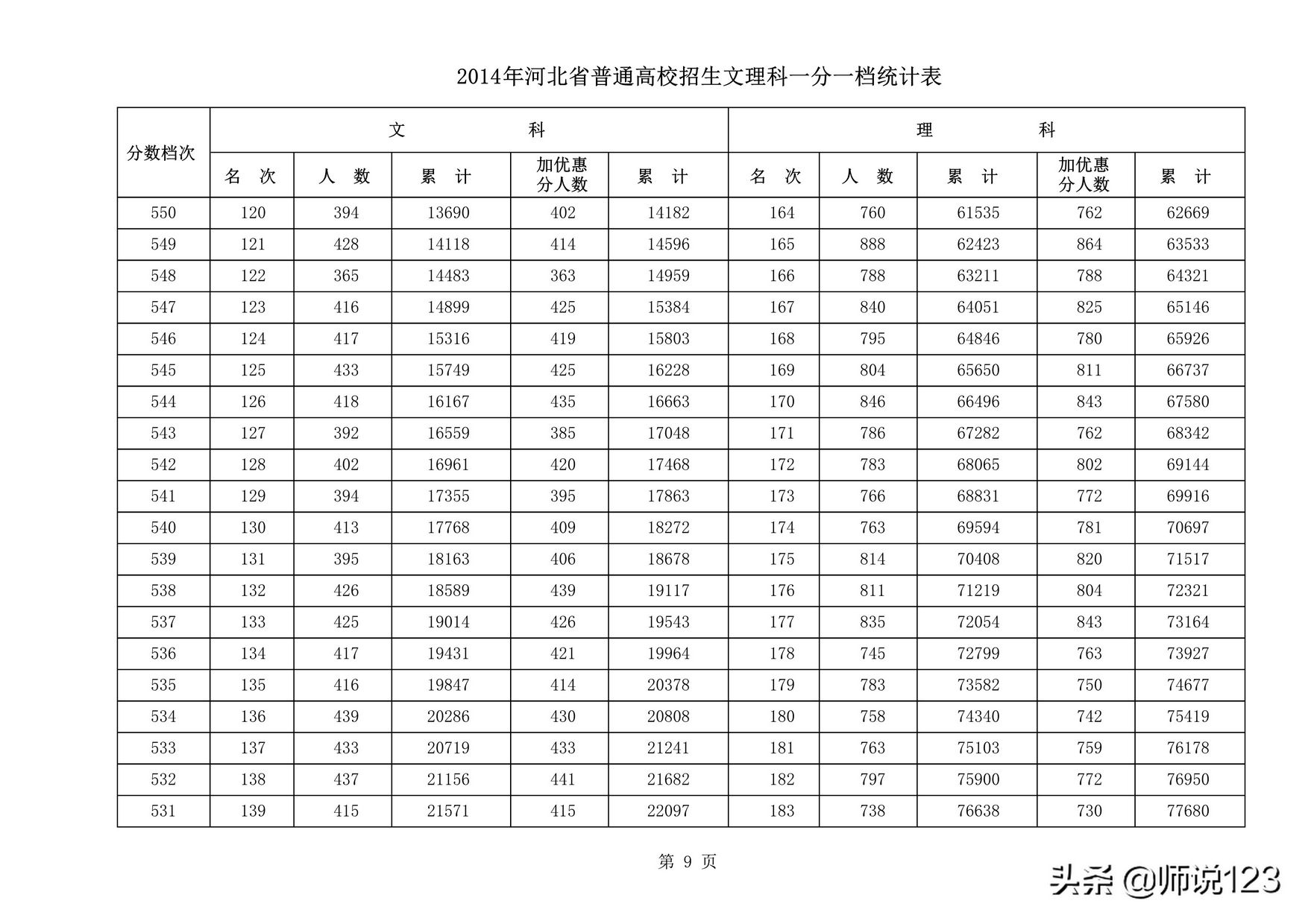 2014年河北省高考成绩一分一档统计表文科+理科,2015年河北省高考一分一档统计表