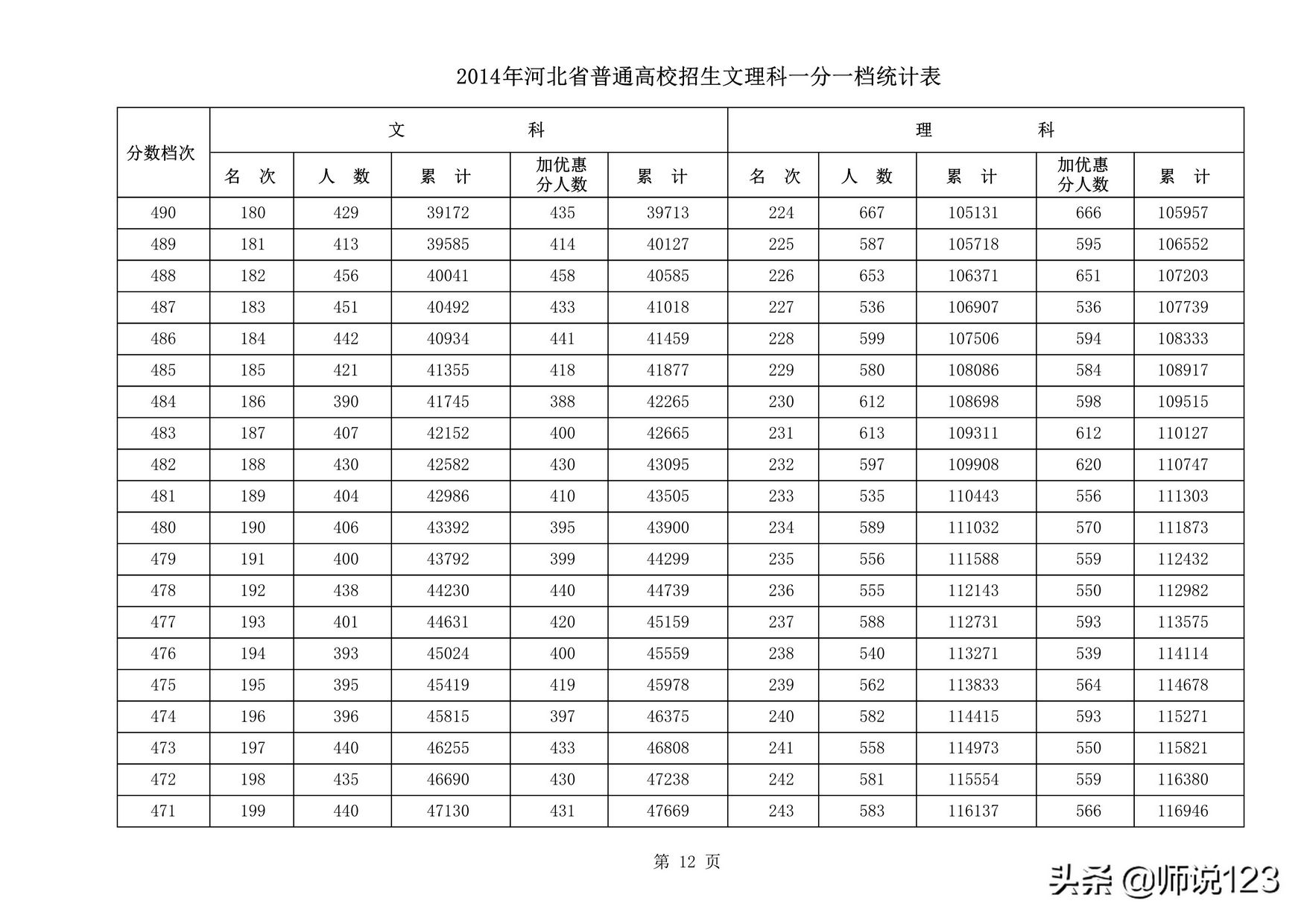 2014年河北省高考成绩一分一档统计表文科+理科,2015年河北省高考一分一档统计表