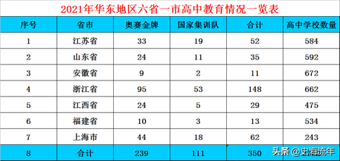 华东地区高校、高中排名苏沪一马当先浙江高校与高中发展失衡,浙江高中和江苏高中