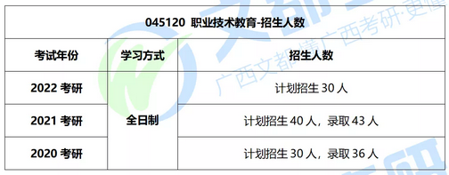 广西师范大学职业技术教育2022考研难度及往年复试调剂情况分析,广西师范大学2021考研复试线