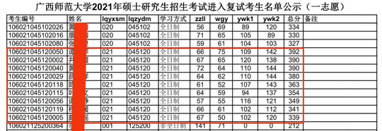 广西师范大学职业技术教育2022考研难度及往年复试调剂情况分析,广西师范大学2021考研复试线