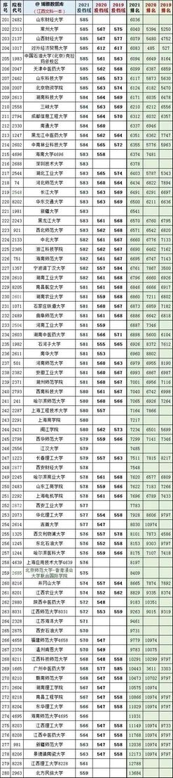 全国大学2019一2021年在江西投档线及对应省排名,全国大学2020年在江西最低投档线排名