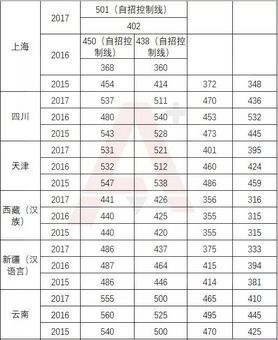 史上最全2015-2017年31个省市高考分数线整理,2016各省高考分数线