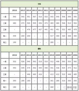 30个省市2017年高考录取批次线最新汇总新增青海、广东、海南,青海一批次录取分数线