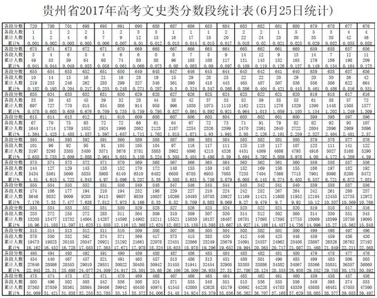 贵州省2017年高考文理科分数段公布看看你在哪个位置？,贵州高考文理科分数线一览表