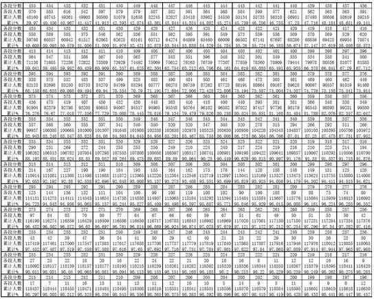 贵州省2017年高考文理科分数段公布看看你在哪个位置？,贵州高考文理科分数线一览表
