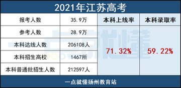 2021年13省本科录取率最新出炉最高73%江苏排名居然这么高,2021年江苏本科录取率是多少