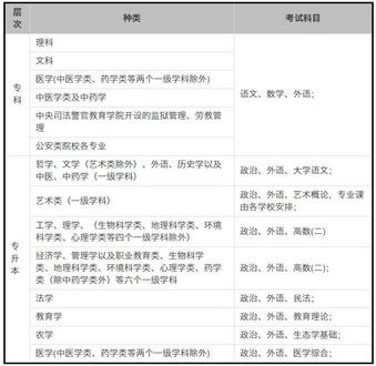 2017年成人高考考试时间及考试科目,今年成人高考考试科目时间