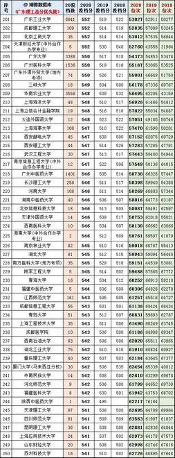 广东2021高考志愿填报参考400所大学近三年投档分、位次排名,2021广东高校投档分数排位