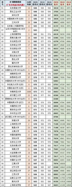 广东2021高考志愿填报参考400所大学近三年投档分、位次排名,2021广东高校投档分数排位