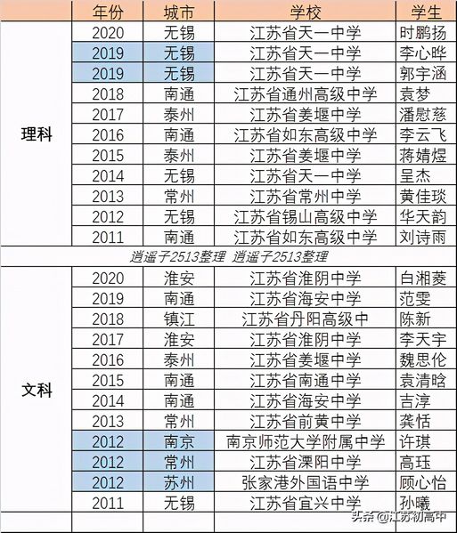 江苏近10年高考文理科状元南通无锡各6人南京苏州各1人,江苏理科状元