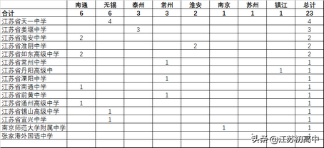 江苏近10年高考文理科状元南通无锡各6人南京苏州各1人,江苏理科状元