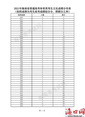 2021年海南高考体育类考生文化成绩分布表公布,2021年海南体育高考评分