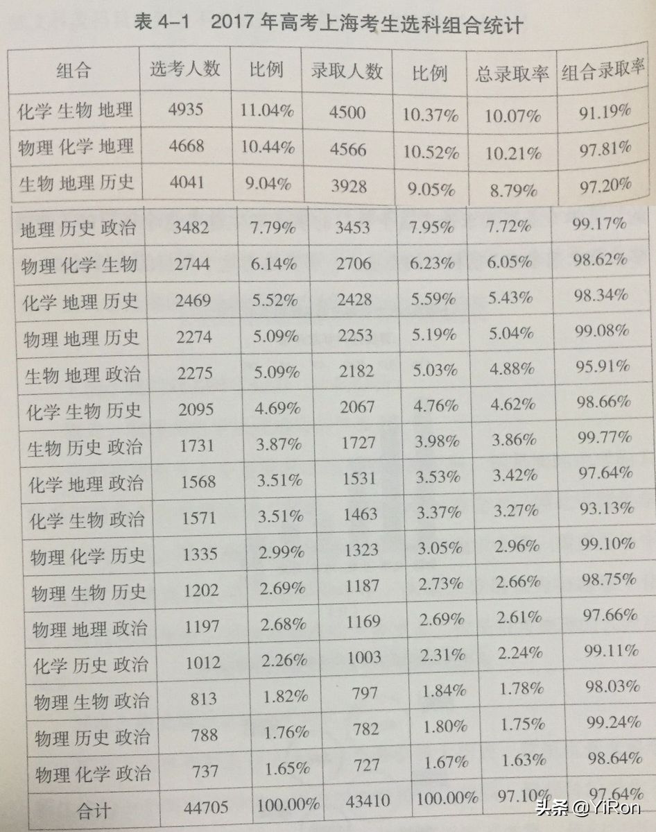 2017上海新高考各组合的录取数据仅供参考千万别生搬硬套,上海新高考分数构成