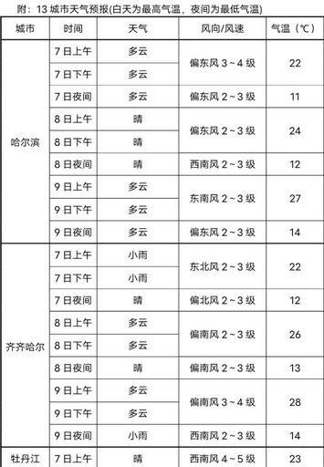 高考期间天气预报来了请各位考生查收,高考期间的天气预报