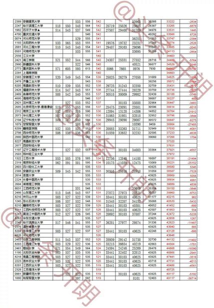 本人整理出2017~2021年江西理科一本录取情况表今年填报可参考,2021江西一本理科录取线