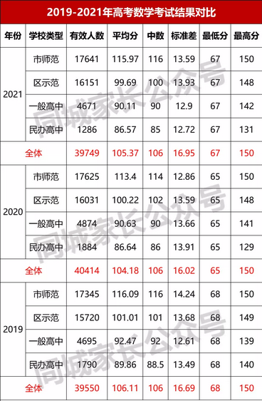 最新数据2021年上海高考数学英语平均分、最高分揭秘,2021年上海高考各科平均分