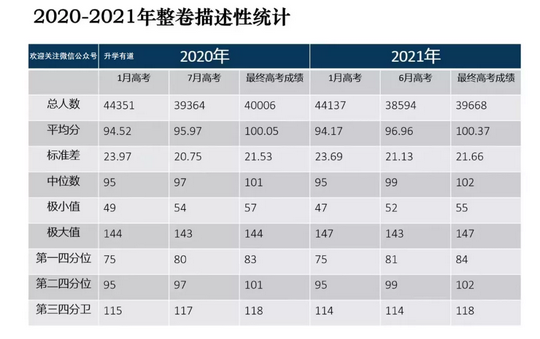 最新数据2021年上海高考数学英语平均分、最高分揭秘,2021年上海高考各科平均分