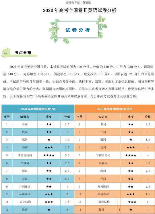 2020年辽宁高考全科高清试卷+答案+解析,辽宁2020年高考试卷及答案