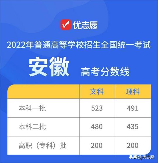 15个省市2022年高考录取分数线公布快来看看你过线了吗,2022年高考各学校录取分数线