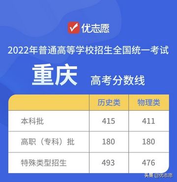 15个省市2022年高考录取分数线公布快来看看你过线了吗,2022年高考各学校录取分数线