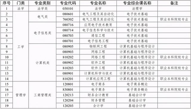 改革后的2022年普通专升本都考什么科目？哪些专业综合课是统考？,2022专升本统考科目有哪几科