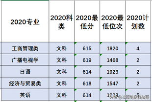 注意不只是清华大学理工类大学早已开始缩招文科&quot;啦,清华大学招文科生还是理科生