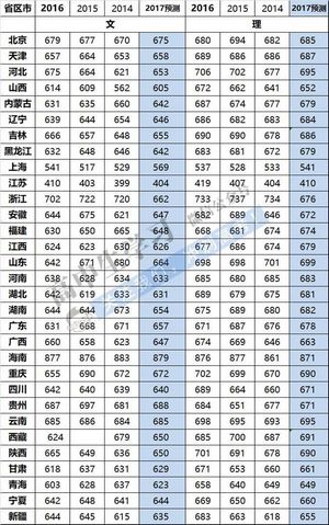 2017年高考各省及重点本科分数线预测,各省份高考本科分数线