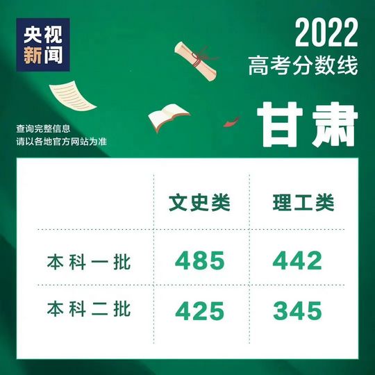 持续更新已有20省份高考分数线出炉,十余省份已公布今年高考分数线