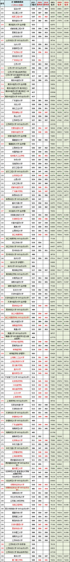 江苏高考物理2019-2021门槛分、位次对照表,高考分预估江苏2021物理科目门槛分预估