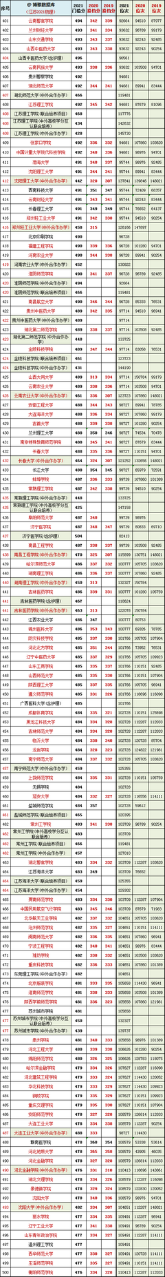 江苏高考物理2019-2021门槛分、位次对照表,高考分预估江苏2021物理科目门槛分预估