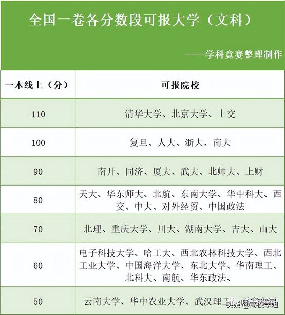 2022各省高考不同分数段都能报哪些大学？一目了然,2022年高考各大学分数线