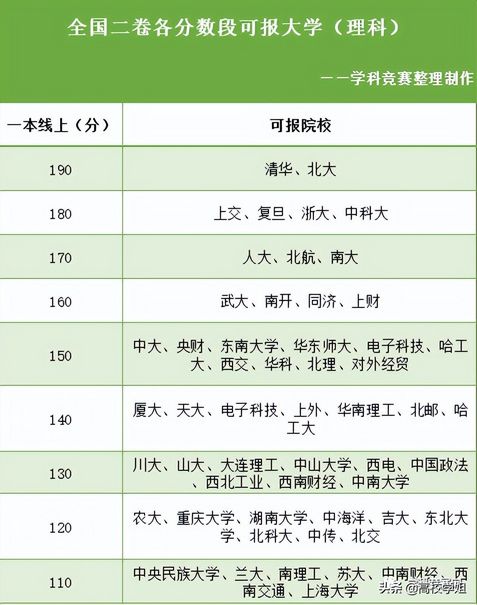 2022各省高考不同分数段都能报哪些大学？一目了然,2022年高考各大学分数线